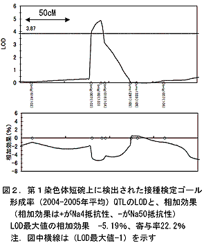 図1.茎葉ゴール形成率ヒストグラム