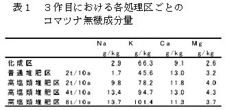 表1 3作目における各処理区ごとのコマツナ無機成分量