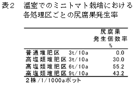 表2 温室でのミニトマト栽培における各処理区ごとの尻腐果発生率