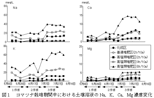 図1 コマツナ栽培期間中における土壌溶液のNa、K、Ca、Mg濃度変化