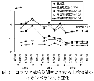 図2 コマツナ栽培期間中における土壌溶液のイオンバランスの変化