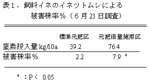 表1.飼料イネのイネツトムシによる被害株率%(6月23日調査)