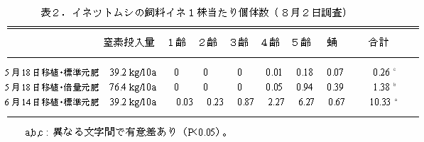 表2.イネツトムシの飼料イネ1株当たり個体数 (8月2日調査)