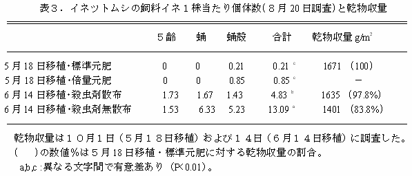 表3.イネツトムシの飼料イネ1株当たり個体数(8月20日調査)と乾物収量