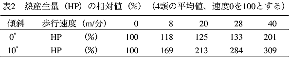表2 熱産生量(HP)の相対値(%) (4頭の平均値、速度0を100とする)