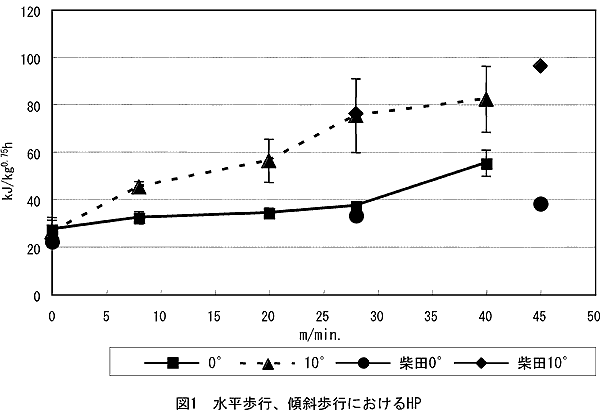 図1  水平歩行、傾斜歩行におけるHP