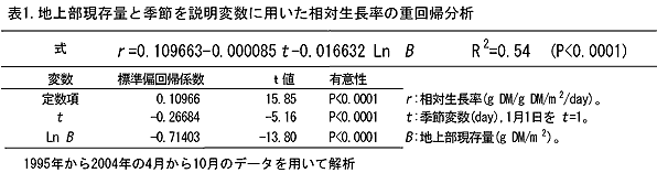 表1.地上部現存量と季節を説明変数に用いた相対生長率の重回帰分析