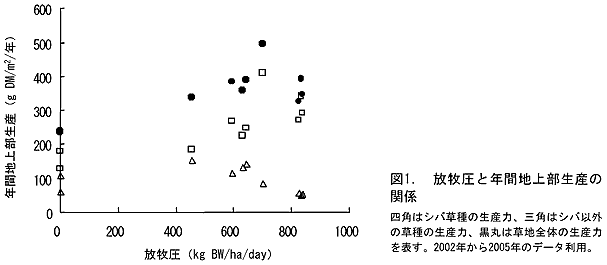 図1. 放牧圧と年間地上部生産の関係