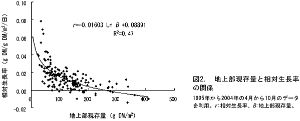 図2. 地上部現存量と相対生長率の関係