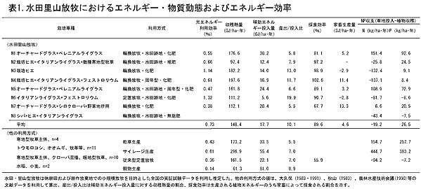 表1.水田里山放牧におけるエネルギー・物質動態およびエネルギー効率