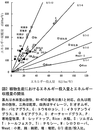 図2.植物生産におけるエネルギー投入量とエネルギー収穫量の関係