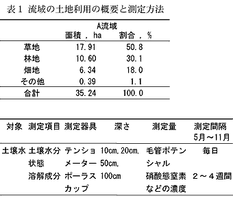 表1 流域の土地利用の概要と測定方法