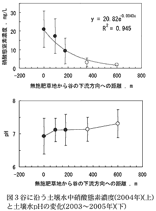図3谷に沿う土壌水中硝酸態素濃度(2004年)(上) と土壌水pHの変化(2003~2005年)(下)