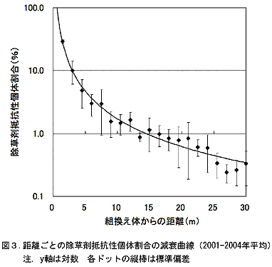 図3.距離ごとの除草剤抵抗性個体割合の減衰曲線(2001-2004年平均)