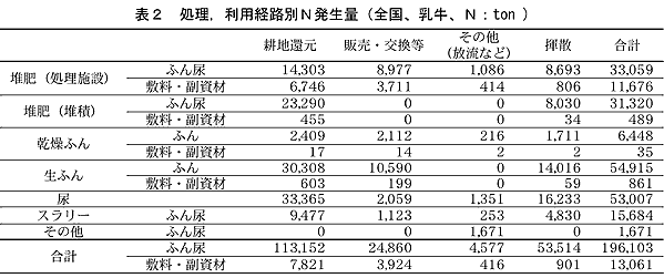 表2 処理,利用経路別N発生量(全国、乳牛、N: ton )