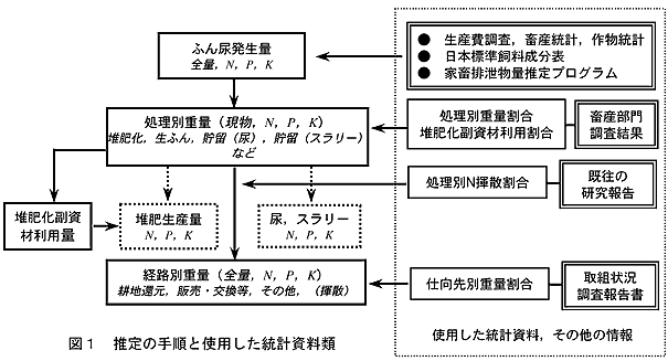 図1 推定の手順と使用した統計資料類