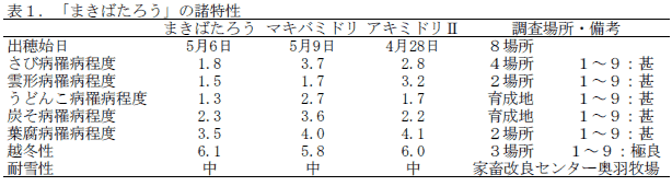 表1.まきばたろうの諸特性