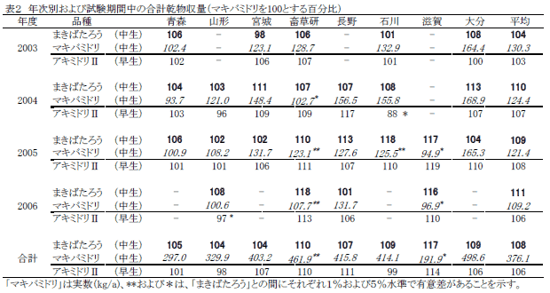 表2 年次別および試験期間中の合計乾物収量(マキバミドリを100とする百分比)