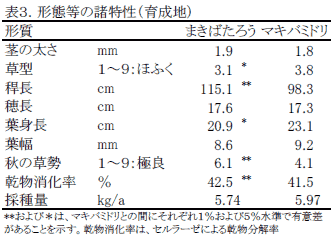 表3.形態等の諸特性(育成地)