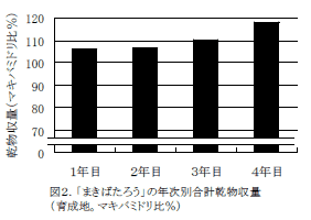 図1.まきばたろうの年次別合計乾物収量