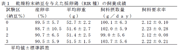 表1 乾燥粉末納豆を与えた採卵鶏(RIR 種)の飼養成績