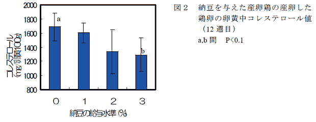 図2 納豆を与えた産卵鶏の産卵した鶏卵の卵黄中コレステロール値(12 週目)