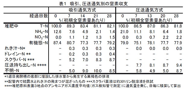 表1 吸引、圧送通気別の窒素収支