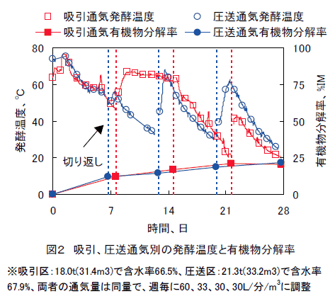 図2 吸引、圧送通気別の発酵温度と有機物分解率