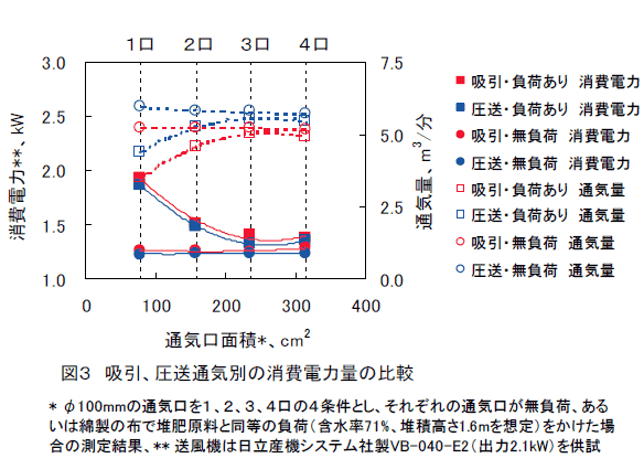 図3 吸引、圧送通気別の消費電力量の比較