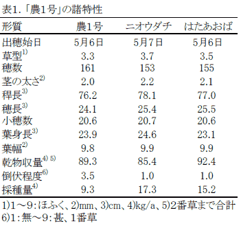 表1.「ER3」の諸特性