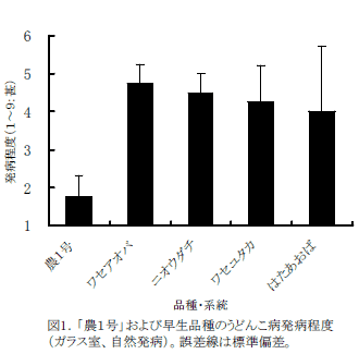 図1.「農1号」および早生品種のうどんこ病発病程度(ガラス室、自然発病)。