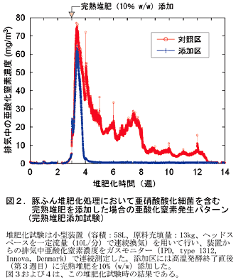 図2.豚ふん堆肥化処理において亜硝酸酸化細菌を含む完熟堆肥を添加した場合の亜酸化窒素発生パターン(完熟堆肥添加試験)