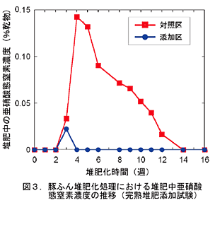 図3.豚ふん堆肥化処理における堆肥中亜硝酸態窒素濃度の推移(完熟堆肥添加試験)