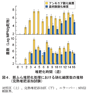 図4.豚ふん堆肥化処理における硝化細菌数の推移(完熟堆肥添加試験)