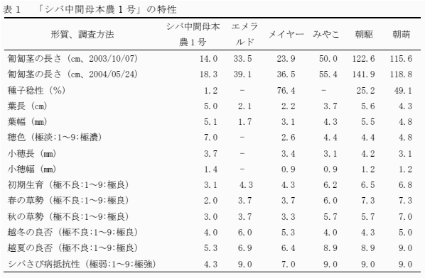 表1 「シバ中間母本農1号」の特性