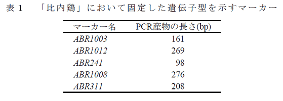 表1 「比内鶏」において固定した遺伝子型を示すマーカー