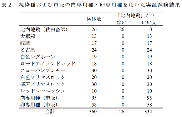 表2 純粋種および市販の肉専用種・卵専用種を用いた実証試験結果