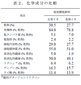 表2 . 化学成分の比較