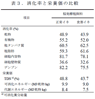 表3 . 消化率と栄養価の比較