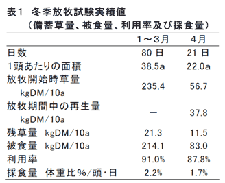 表1 冬季放牧試験実績値