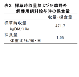 表2 採草時収量および冬季野外飼養用飼料給与時の採食量