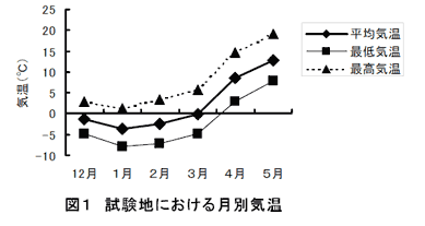 図1 試験地における月別気温