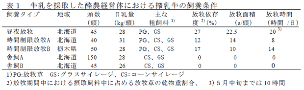 表1 牛乳を採取した酪農経営体における搾乳牛の飼養条件