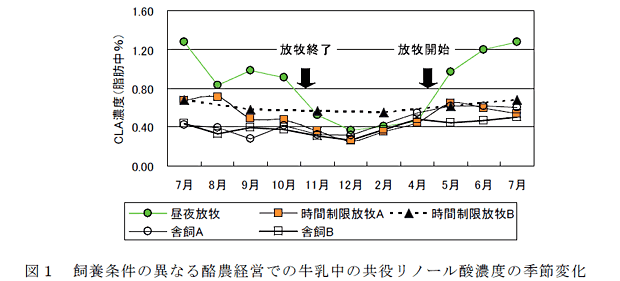 図1 飼養条件の異なる酪農経営での牛乳中の共役リノール酸濃度の季節変化