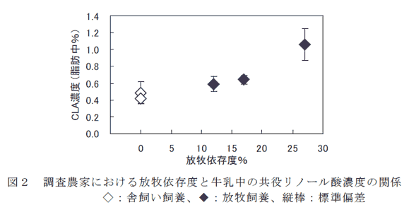 図2 調査農家における放牧依存度と牛乳中の共役リノール酸濃度の関係