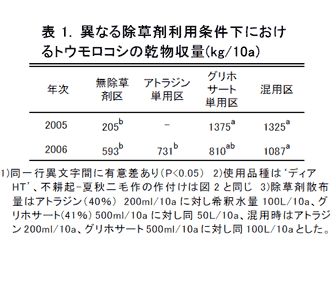 表1. 異なる除草剤利用条件下におけるトウモロコシの乾物収量