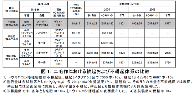 図1. 二毛作における耕起および不耕起体系の比較