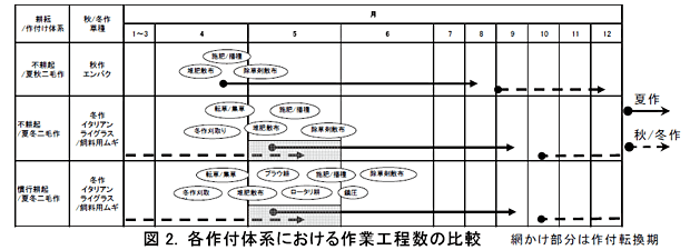 図2. 各作付体系における作業工程数の比較