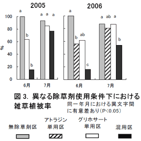 図3. 異なる除草剤使用条件下における雑草植被率