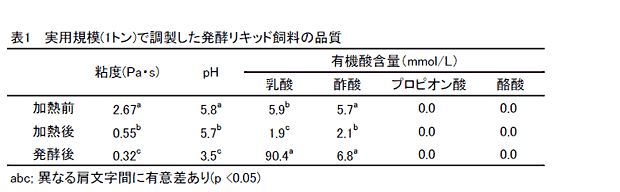表1  実用規模(1トン)で調製した発酵リキッド飼料の品質